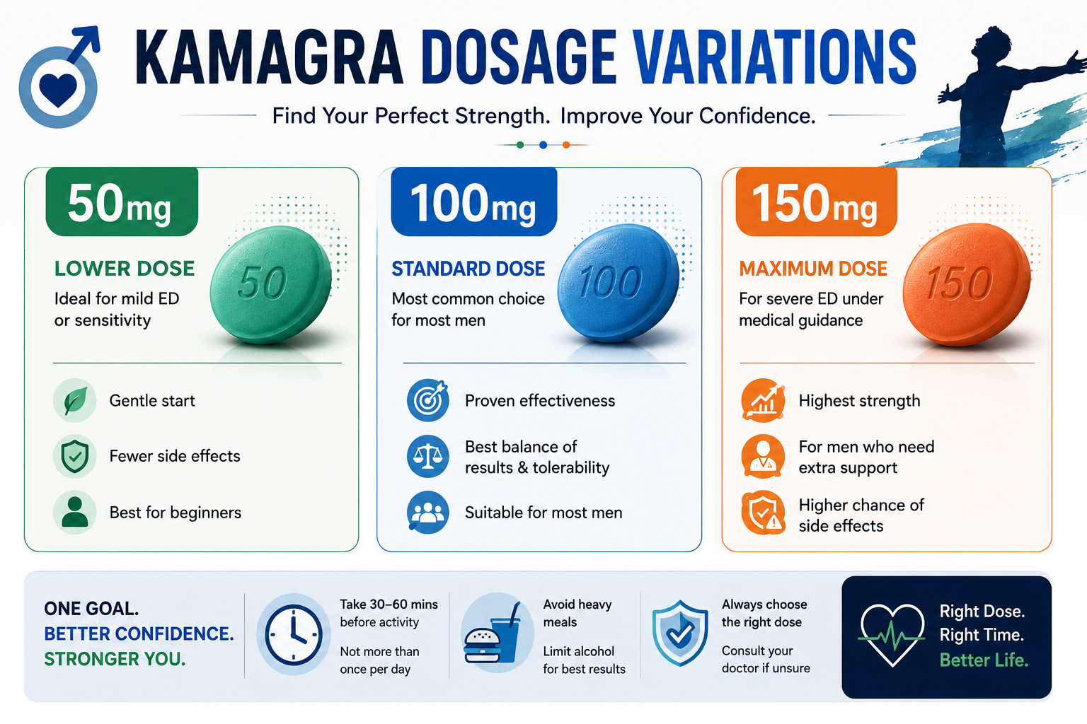 Kamagra Dosage Variations: Complete Guide to 50mg, 100mg, and 150mg Options