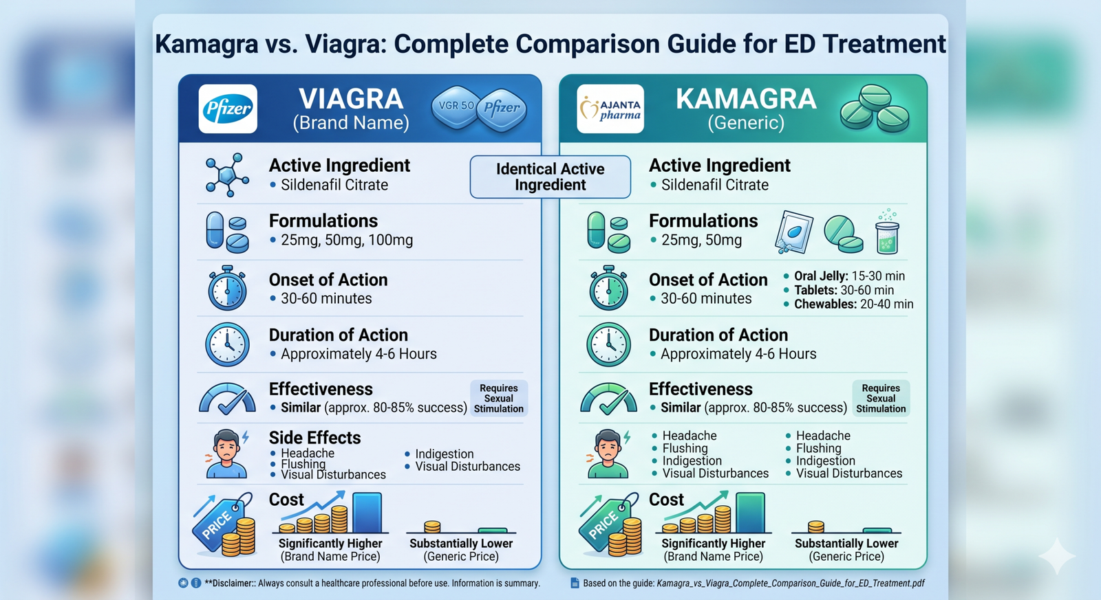 Kamagra vs Viagra: Complete Comparison Guide for ED Treatment